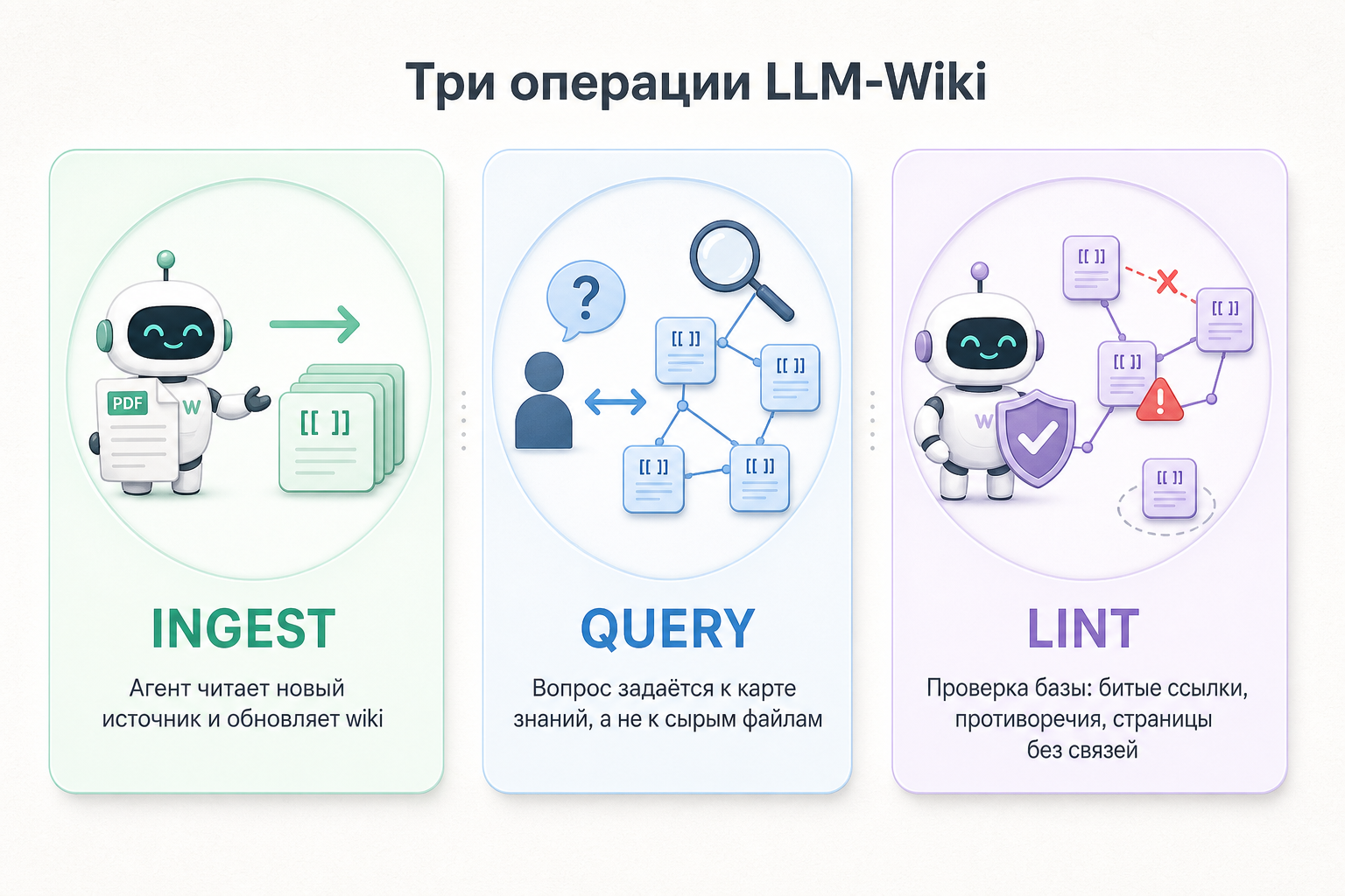 Три основные операции LLM-Wiki